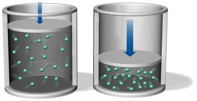 Compression of gas: deviation from ideal behavior
