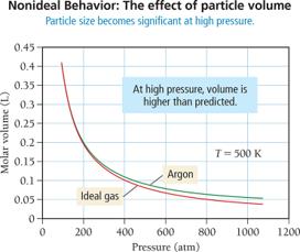 Compression of gas: deviation from ideal behavior