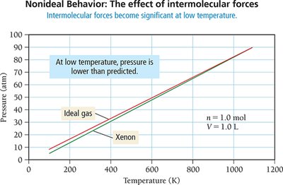 Nonideal behavior: effect of intermolecular forces