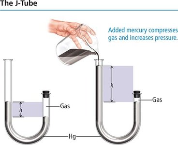 J-tube experiment showing Boyle's Law