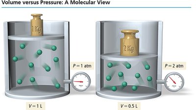 Volume versus pressure: molecular view