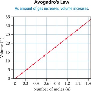 Avogadro's Law graph: volume vs. moles