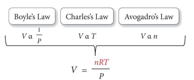 Ideal Gas Law derived from Boyle's, Charles's, and Avogadro's Laws