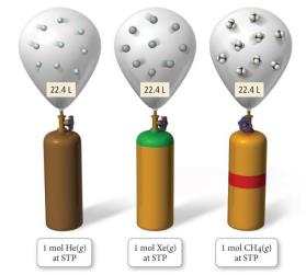 Molar volume of different gases at STP