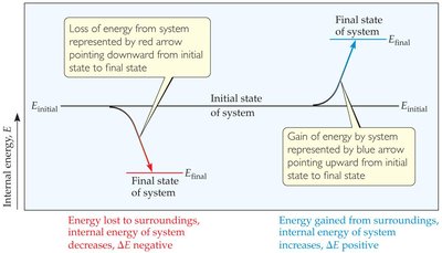 Diagram showing energy exchange as heat and work