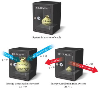 Diagram showing different paths for energy change