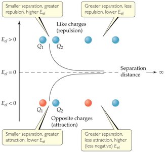 Electrostatic potential energy as a function of separation distance