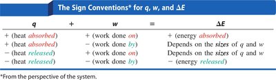 Sign conventions for q, w, and ΔE