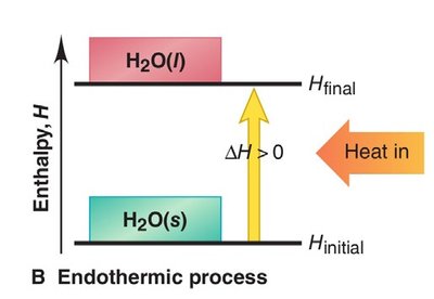 Endothermic process energy diagram