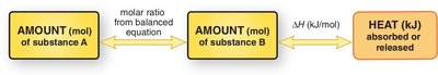 Stoichiometry of thermochemical equations