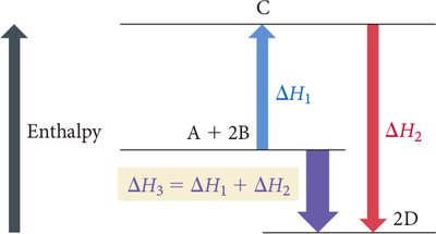 Hess's Law relationships