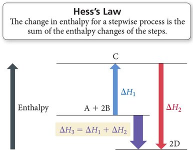 Hess's Law diagram