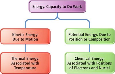 Energy: Capacity to Do Work diagram