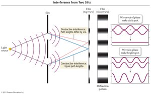 Interference from two slits