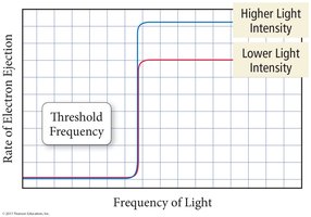 Graph showing threshold frequency in the photoelectric effect