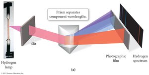 Emission spectra of different elements