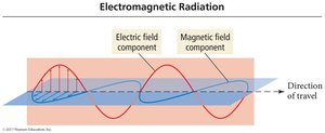 Diagram of electromagnetic radiation showing electric and magnetic field components