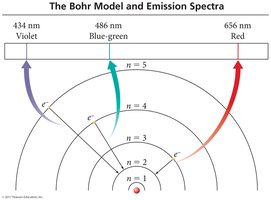 Bohr model and emission spectra