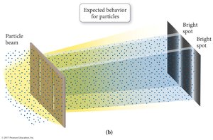 Expected behavior for particles (no interference)