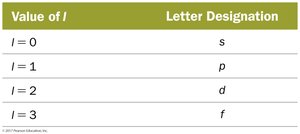 Table of angular momentum quantum number and orbital letter designation