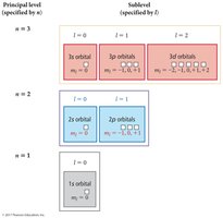Energy levels and sublevels diagram
