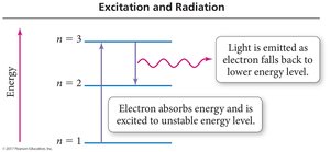 Excitation and radiation diagram