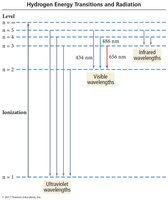 Hydrogen energy transitions and radiation