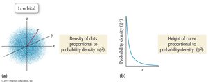 Probability density for s orbitals