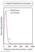 1s radial distribution function
