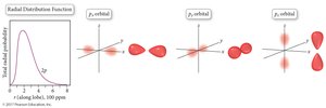 Shapes of p orbitals