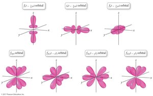 Shapes of f orbitals