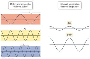 Comparison of different wavelengths and amplitudes