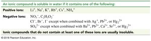 Solubility rules for ionic compounds in water