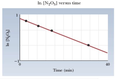 Graphical determination of reaction order