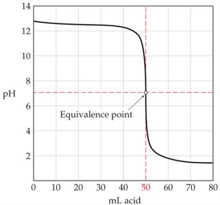 Titration curve for strong base-strong acid titration