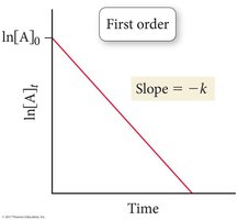 First order reaction: ln [A] vs. time