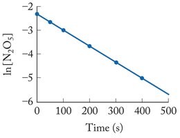 First order plot for N2O5 decomposition