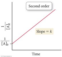 Second order reaction: 1/[A] vs. time