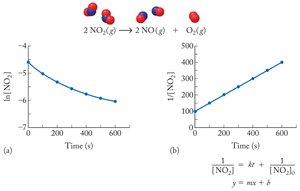 Second order plot for NO2 decomposition