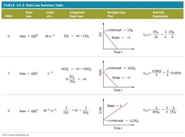 Rate law summary table
