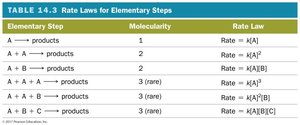 Table of rate laws for elementary steps