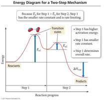 Energy diagram for a two-step mechanism