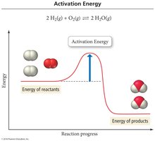 Activation energy diagram for H2 and O2 reaction