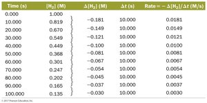 Table of H2 concentration and rate over time