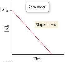 Zero order reaction: [A] vs. time