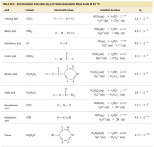 Acid dissociation constants for selected weak acids