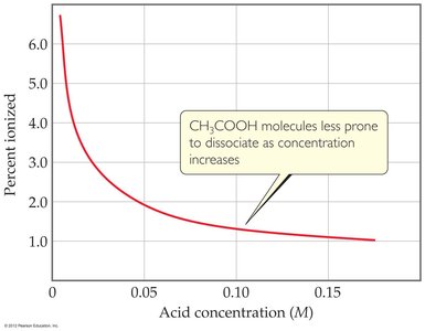 Acid dissociation constants for selected weak acids