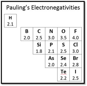 Pauling's electronegativities
