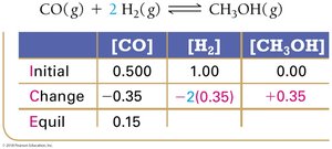 ICE table with changes for CO and H2 reaction