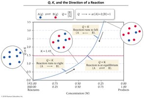 Q vs K and reaction direction graph